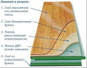 Конструкция ламината