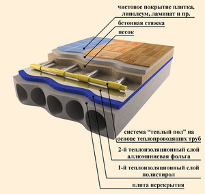 Устройство теплого водяного пола