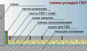 Схема укладки ГВЛ